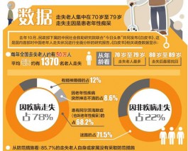 家中老人走失了怎么办？学会抓住“黄金72小时”